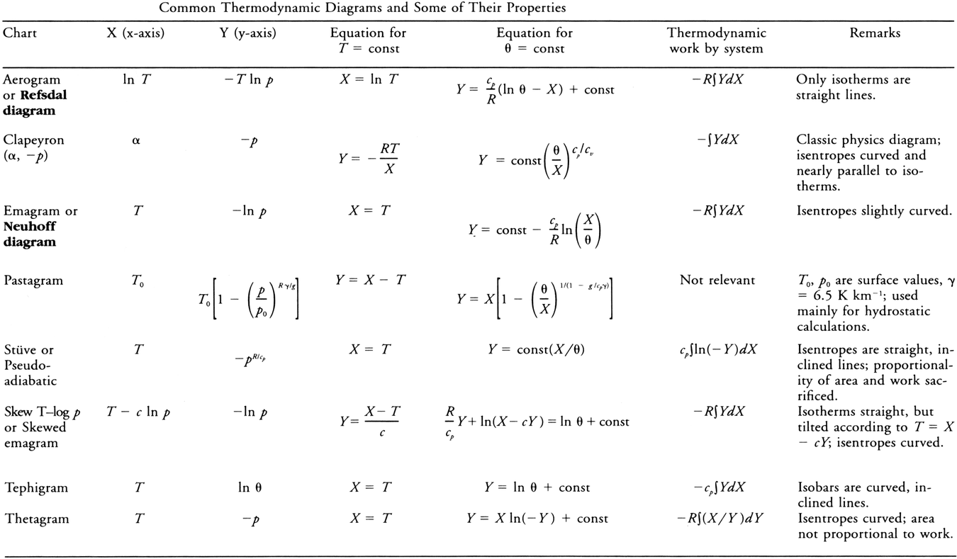 thermodynamic diagram - Glossary of Meteorology