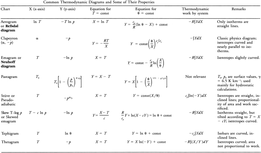 Thermodynamic diagram chart.png